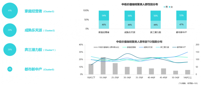 挖掘營銷價值 TalkingData數(shù)說咖啡人群聚類特征