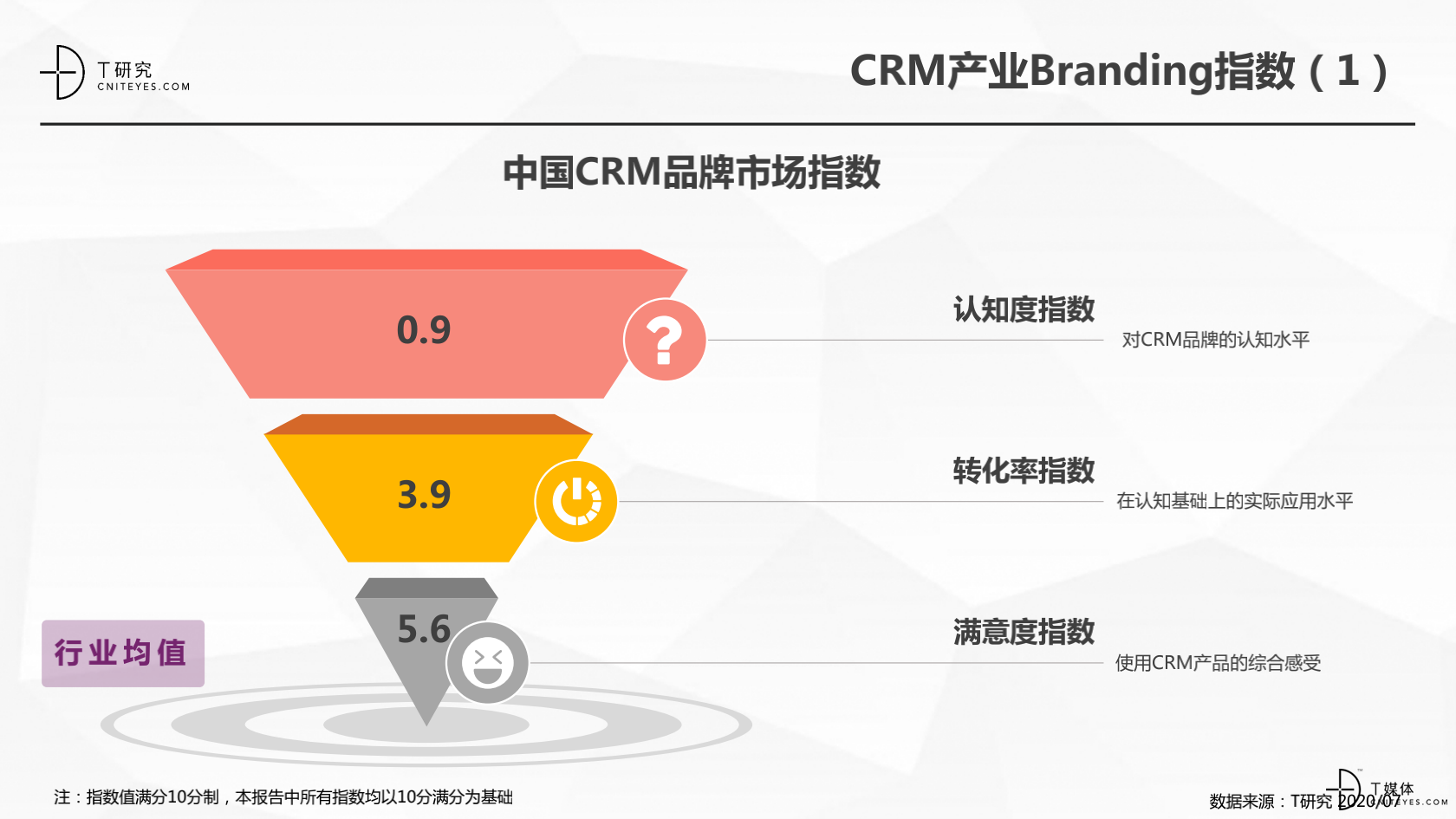 2_2020中國CRM指數(shù)測評報告v1.5_17.png