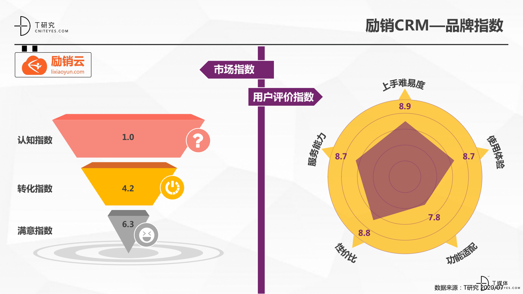 2_2020中國CRM指數(shù)測評報告v1.5_32.png