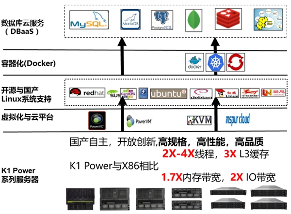 K1 Power以卓越性能優(yōu)勢全面支持開源數(shù)據(jù)庫和國產(chǎn)數(shù)據(jù)庫