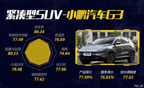 汽車之家純電車消費滿意度排行，小鵬G3穩(wěn)坐緊湊之王