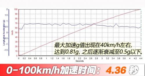 汽車之家純電車消費滿意度排行，小鵬G3穩(wěn)坐緊湊之王