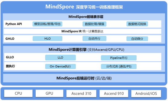 MindSpore如何加速下一代云與AI原生生態(tài)系統(tǒng)的到來？