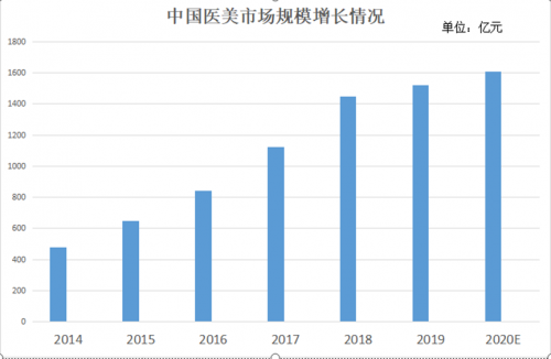 行穩(wěn)致遠(yuǎn) 中整協(xié)、新氧、黑貓多措并舉終結(jié)醫(yī)美行業(yè)亂象