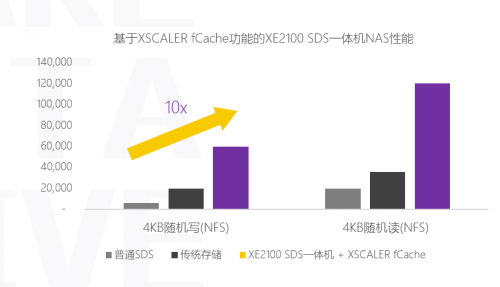 XSKY全新一代SDS一體機五大場景之NAS加速