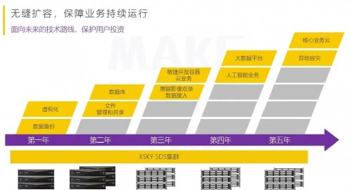 XSKY全新一代SDS一體機五大場景之NAS加速