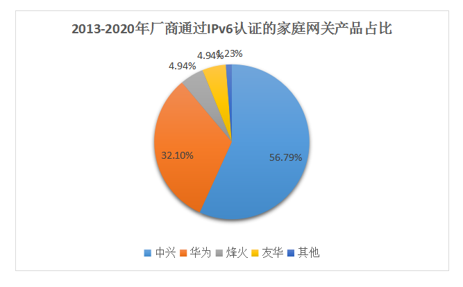 家庭網(wǎng)關加速IPv6升級 中興華為認證數(shù)量領跑行業(yè)