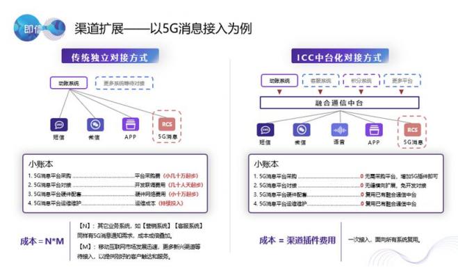 80%的企業(yè)抱怨渠道接入費(fèi)時(shí)費(fèi)力費(fèi)錢？獨(dú)門武器大放送