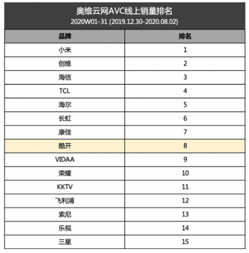 酷開獨立出道放大招 新品發(fā)布在即打造大屏觀影新體驗