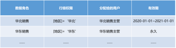 國雙GVP：動(dòng)態(tài)授權(quán)、無限繼承且多級管理的行級權(quán)限控制是什么體驗(yàn)？