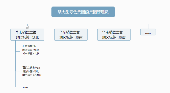 國雙GVP：動(dòng)態(tài)授權(quán)、無限繼承且多級管理的行級權(quán)限控制是什么體驗(yàn)？