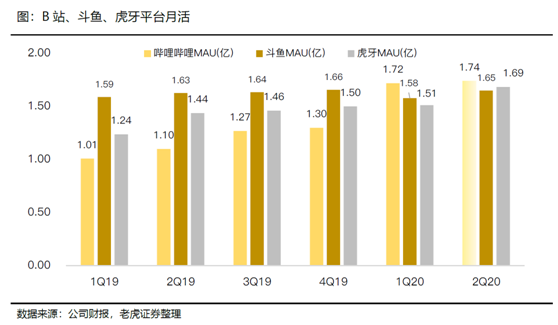 老虎證券：B站vs虎牙斗魚 拉新旺季來臨期待亮眼表現(xiàn)