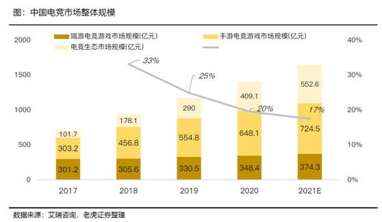 老虎證券：B站vs虎牙斗魚 拉新旺季來臨期待亮眼表現(xiàn)