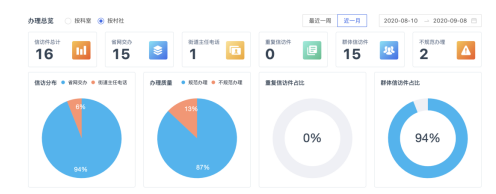 AI+RPA“數(shù)字公務員”上崗，智慧信訪激活社會治理“微細胞”