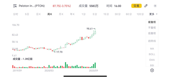 老虎證券：宅經(jīng)濟(jì)來(lái)襲，這家賣(mài)跑步機(jī)的漲瘋了