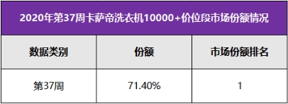 換道場(chǎng)景還保持高端第一？中怡康：卡薩帝洗衣機(jī)份額占比超7成