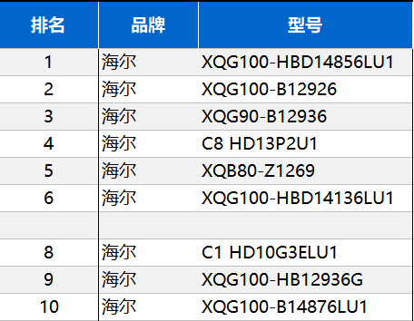 買洗衣機(jī)非要等到過節(jié)？海爾節(jié)前已兩位數(shù)增長