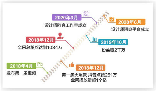 愛設計超過愛男人！她僅用2年時間坐擁粉絲3200萬，問鼎家居一姐