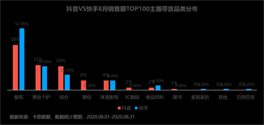 卡思數據：抖音VS快手，服飾主播帶貨數據、案例、玩法大揭秘