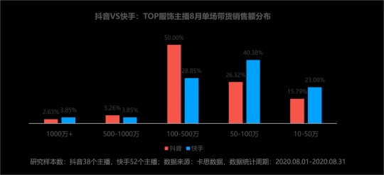 卡思數據：抖音VS快手，服飾主播帶貨數據、案例、玩法大揭秘