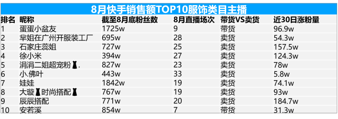 卡思數據：抖音VS快手，服飾主播帶貨數據、案例、玩法大揭秘