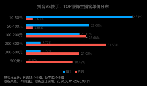 卡思數據：抖音VS快手，服飾主播帶貨數據、案例、玩法大揭秘