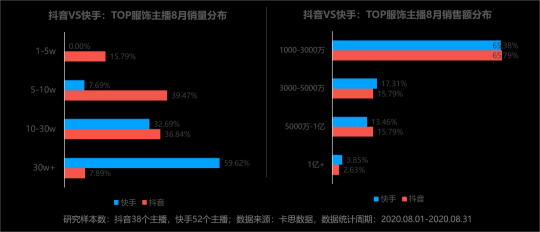 卡思數據：抖音VS快手，服飾主播帶貨數據、案例、玩法大揭秘