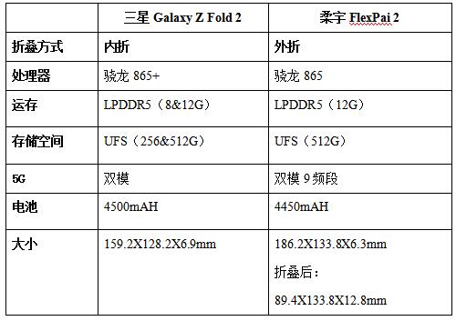 技術新貴和行業(yè)霸主的對決，三星Z Fold 2和柔宇FlexPai 2對比評測