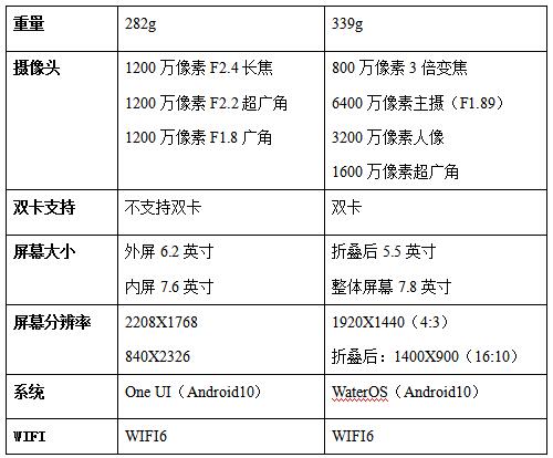 技術新貴和行業(yè)霸主的對決，三星Z Fold 2和柔宇FlexPai 2對比評測