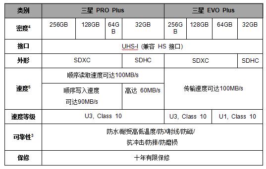 速度與耐用性兼具 三星PRO Plus和EVO Plus SD卡發(fā)布