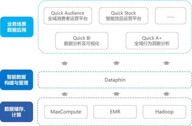 進擊的數(shù)據(jù)中臺，企業(yè)數(shù)字化轉(zhuǎn)型的新引擎