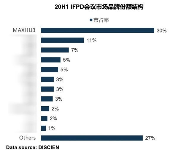 迪顯報(bào)告：2020上半年MAXHUB持續(xù)領(lǐng)跑會(huì)議平板市場