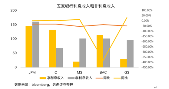 老虎證券：美國(guó)銀行業(yè)盈利改善，內(nèi)部出現(xiàn)分化