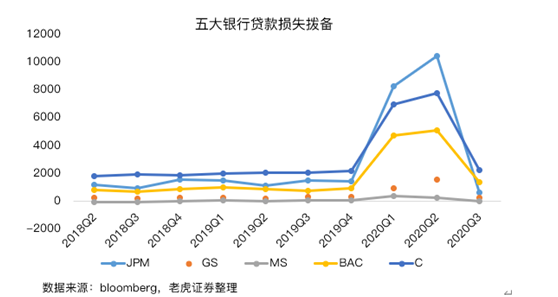 老虎證券：美國(guó)銀行業(yè)盈利改善，內(nèi)部出現(xiàn)分化