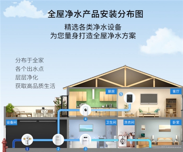 家用無憂 全方位揭秘全屋凈水系統哪個牌子好