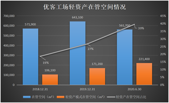 國(guó)內(nèi)共享辦公龍頭優(yōu)客工場(chǎng)通過SPAC登陸美股