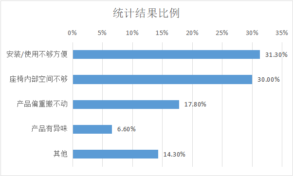 高品質(zhì)的安全座椅怎么選？認準這個關(guān)鍵點！