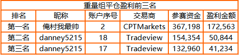 3，000 人參賽！FOLLOWME 交易大賽參賽賬戶(hù)訂單數(shù)突破44萬(wàn)筆