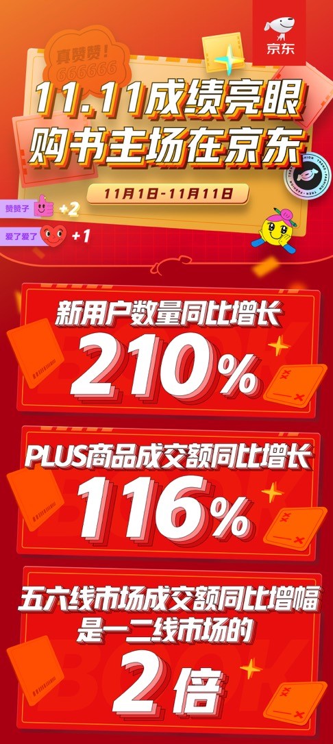 強(qiáng)力圈粉 京東圖書文教11.11期間新用戶同比增長(zhǎng)210%