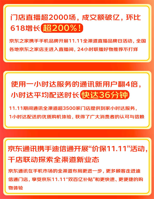 京東之家11.11全渠道賦能商家 3500家門店成交額環(huán)比增長(zhǎng)6倍