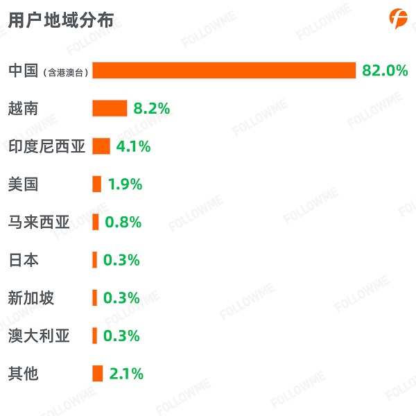 FOLLOWME 2020第三季度社區(qū)交易報(bào)告正式出爐！