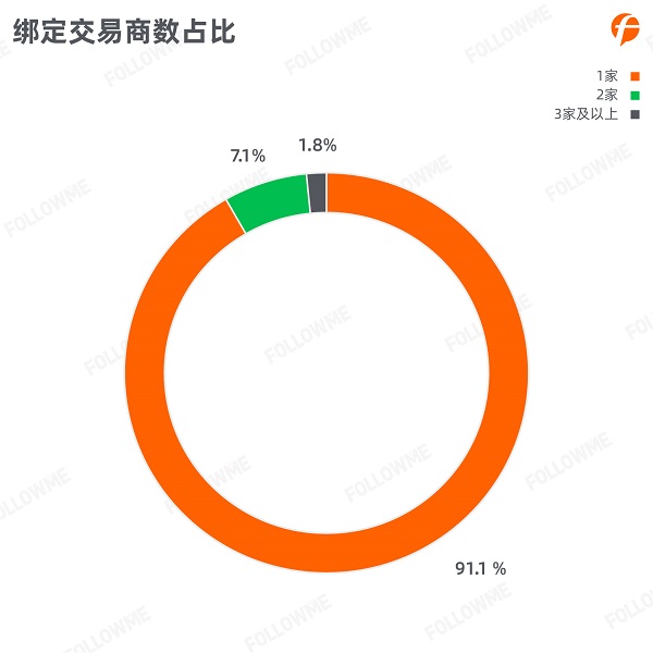 FOLLOWME 2020第三季度社區(qū)交易報(bào)告正式出爐！