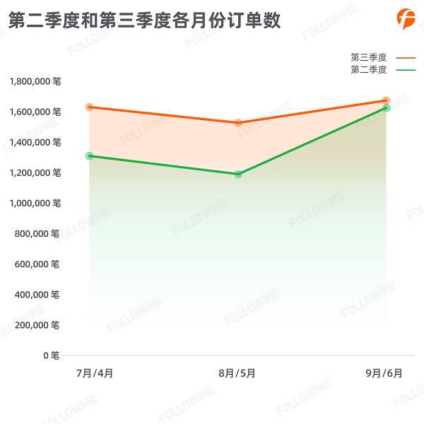 FOLLOWME 2020第三季度社區(qū)交易報(bào)告正式出爐！