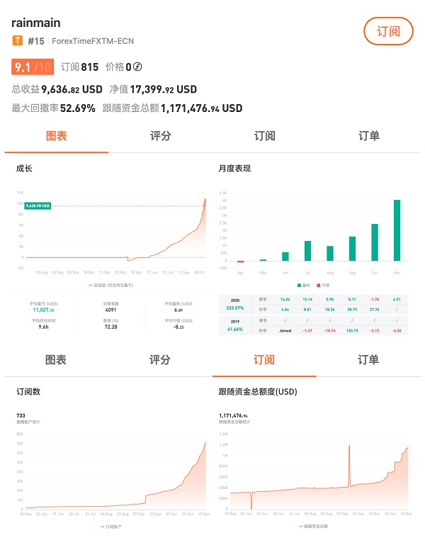 深耕技術(shù)5年，F(xiàn)OLLOWME 已支持全球 3，000 家交易商賬戶連接！