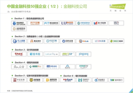 蘇寧金融入選艾瑞咨詢2020年中國金融科技50強(qiáng)企業(yè)榜單