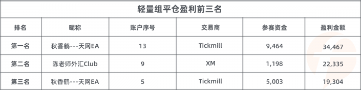 參賽賬戶數(shù) 3，200 個！FOLLOWME 交易大賽參賽資金超 2，600 萬美元！