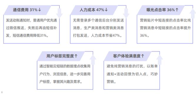 獨(dú)家案例：某A股上市城商行 巧妙切入、快速落地精準(zhǔn)營(yíng)銷