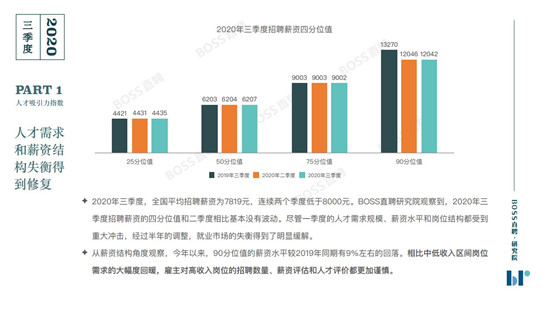 BOSS直聘《2020年三季度人才吸引力報(bào)告》：你的薪資處在什么水平？