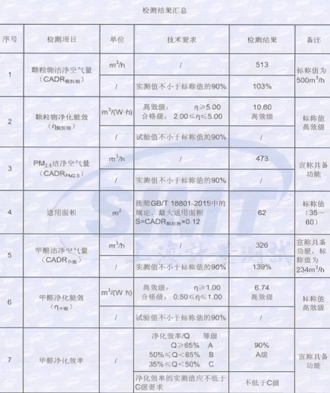 快來看看品質合格的空氣凈化器長啥樣，惠而浦獲權威認證！