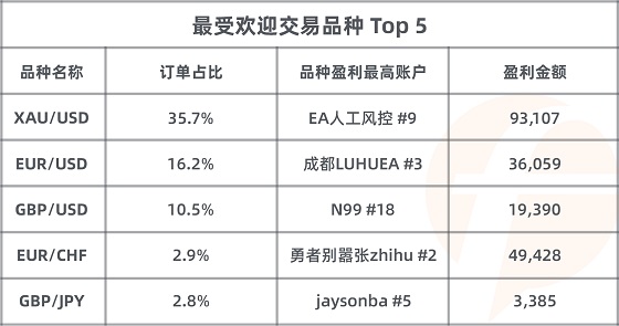 FOLLOWME 第7屆交易大賽月榜出爐，冠軍交易勝率達(dá)99%！